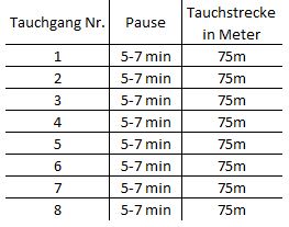 Streckentauchen Übungen für Apnoetaucher