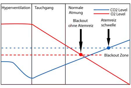 Luft anhalten
