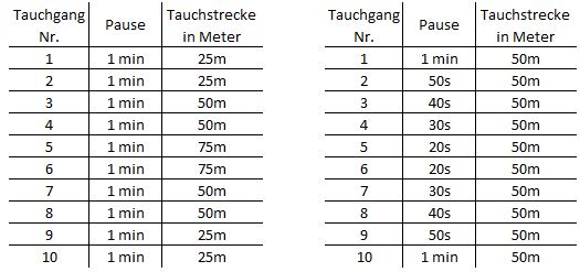 Streckentauchen Übungen für Apnoetaucher