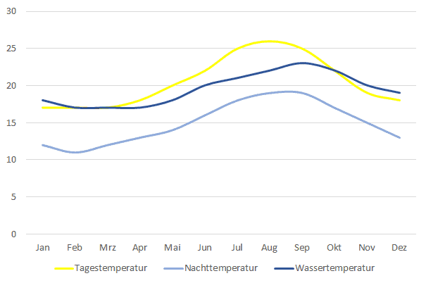 Tauchen in Europa