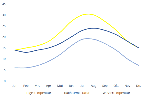 Tauchen in Europa